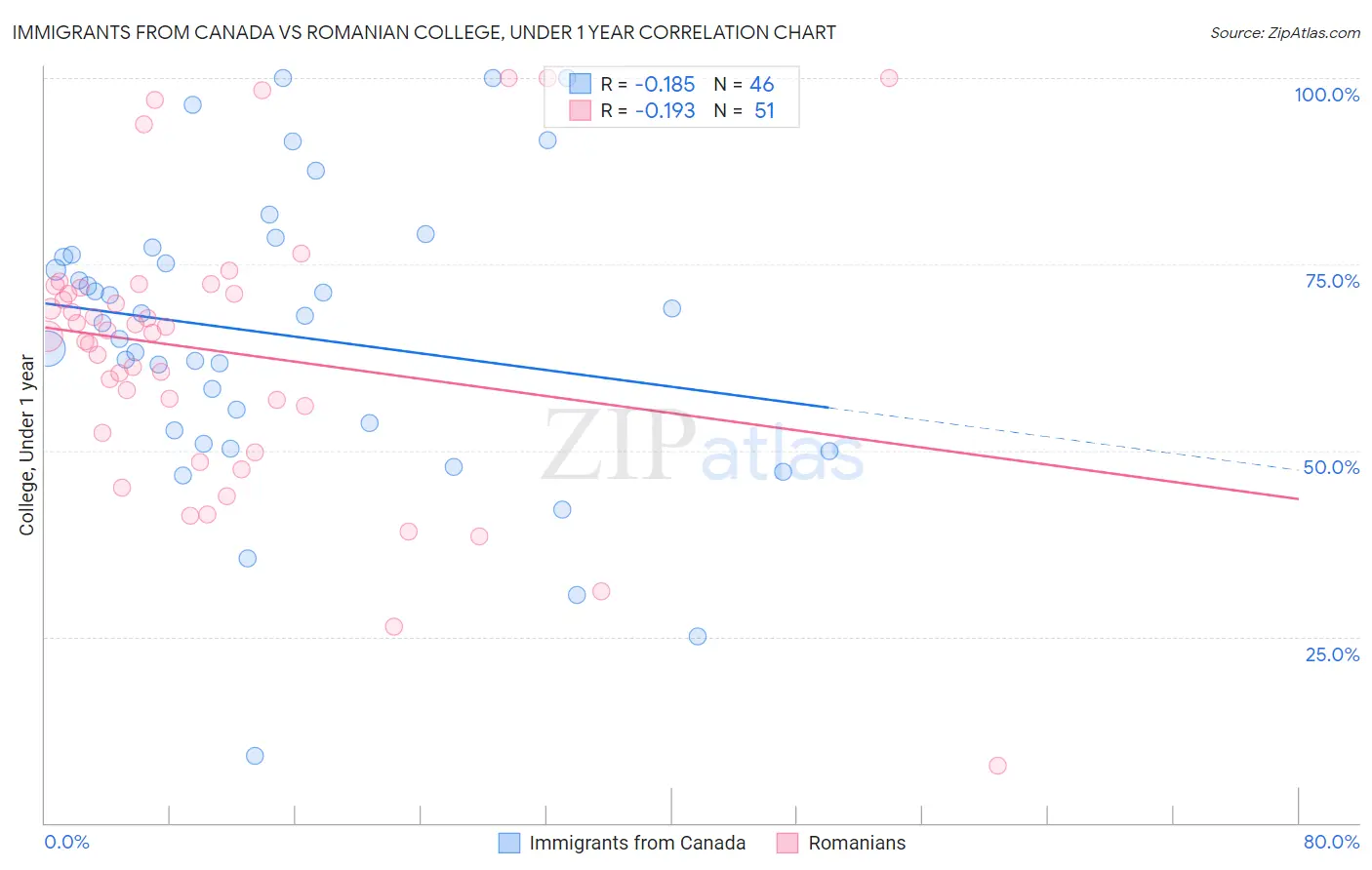 Immigrants from Canada vs Romanian College, Under 1 year