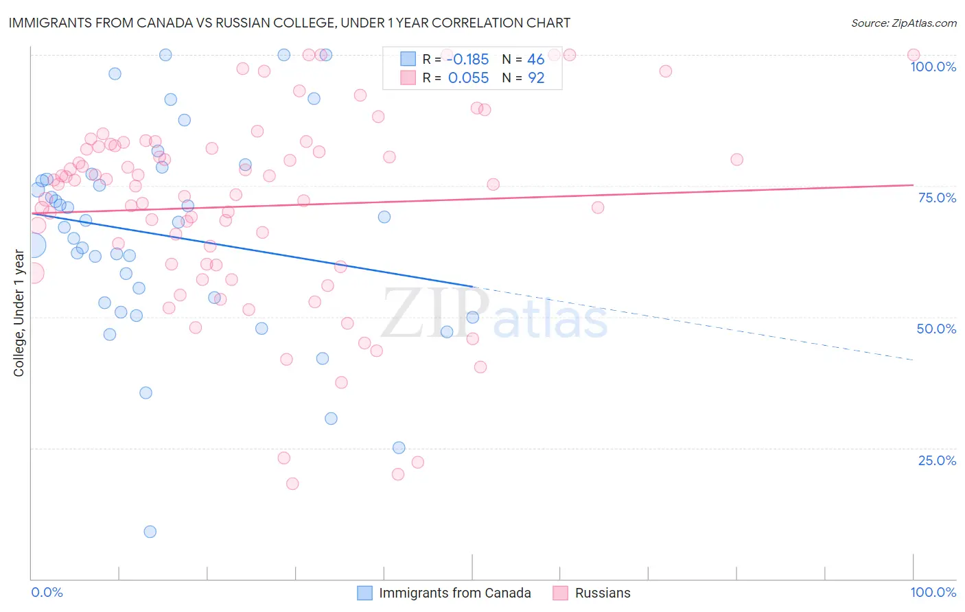Immigrants from Canada vs Russian College, Under 1 year