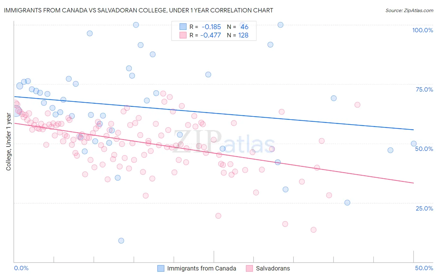 Immigrants from Canada vs Salvadoran College, Under 1 year