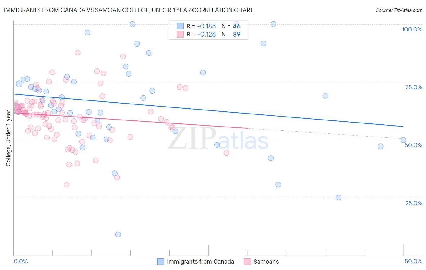 Immigrants from Canada vs Samoan College, Under 1 year
