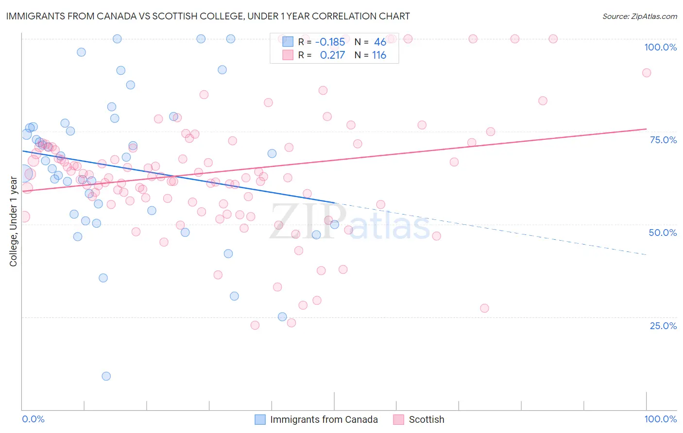 Immigrants from Canada vs Scottish College, Under 1 year