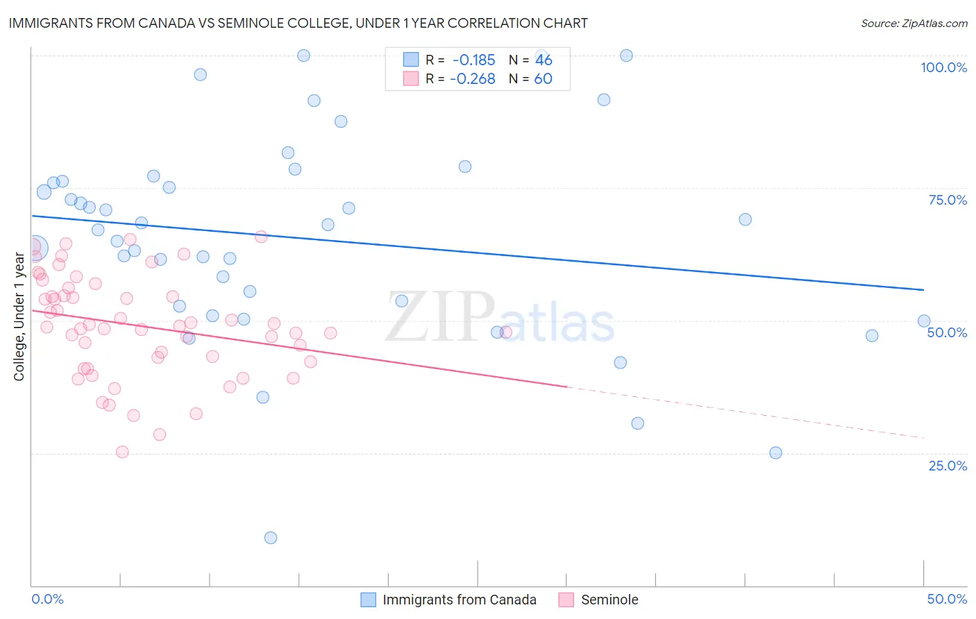 Immigrants from Canada vs Seminole College, Under 1 year