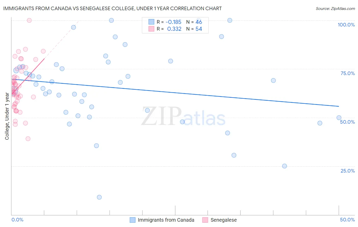 Immigrants from Canada vs Senegalese College, Under 1 year
