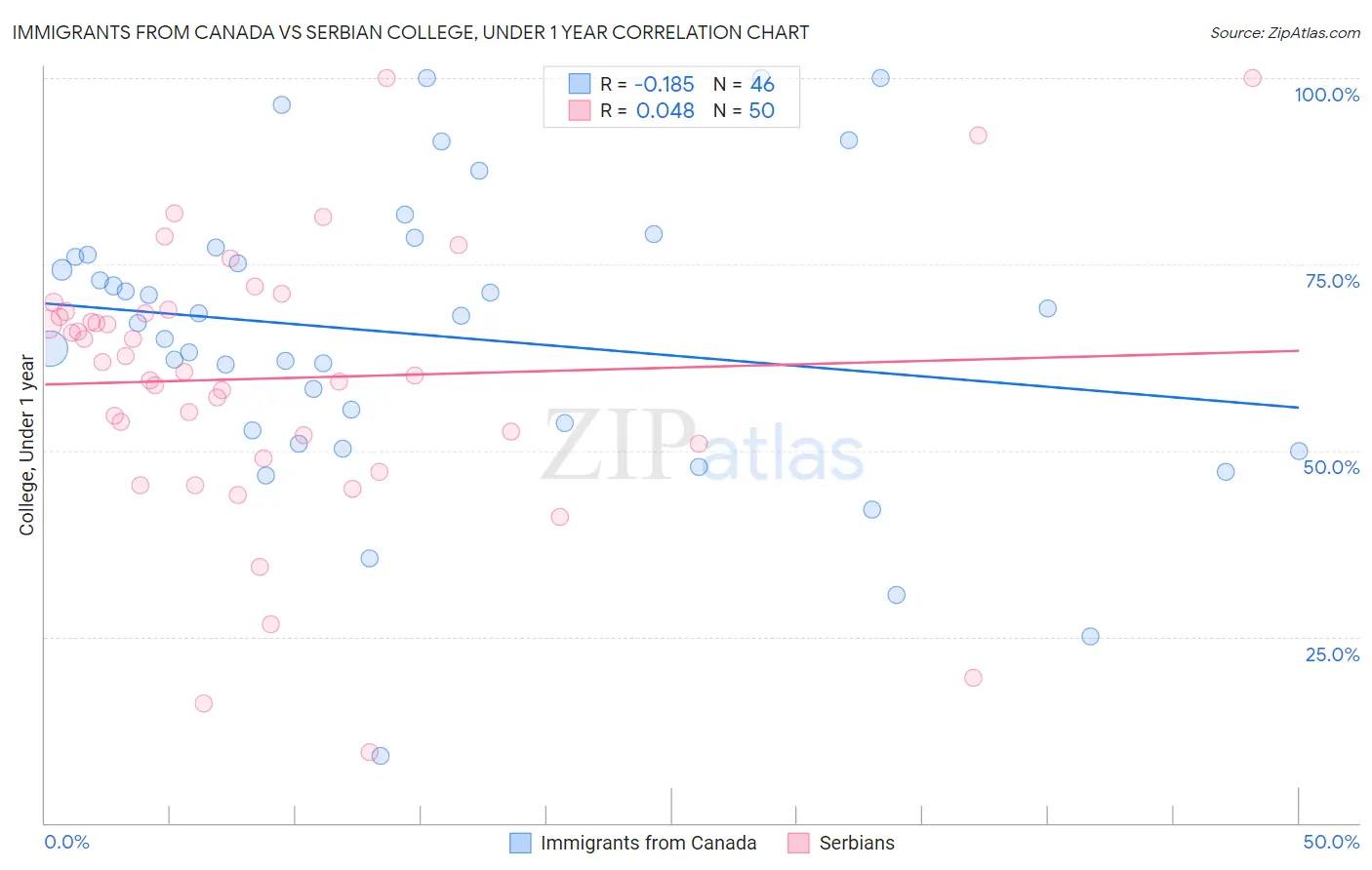 Immigrants from Canada vs Serbian College, Under 1 year