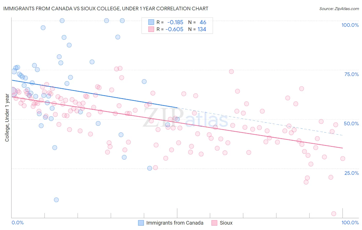 Immigrants from Canada vs Sioux College, Under 1 year