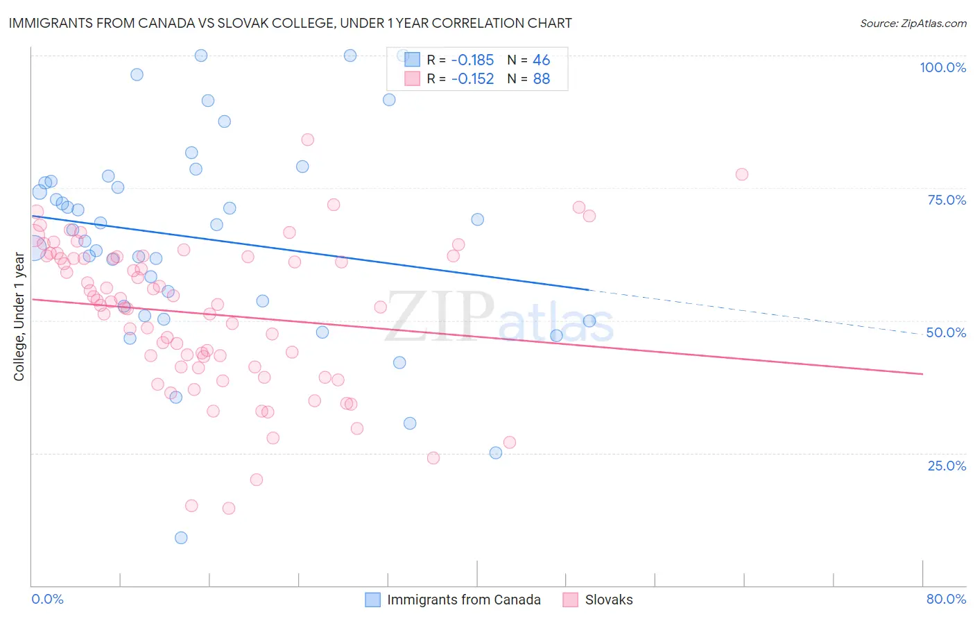 Immigrants from Canada vs Slovak College, Under 1 year