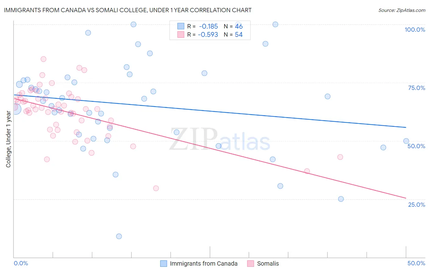Immigrants from Canada vs Somali College, Under 1 year