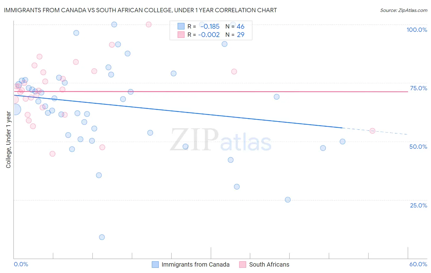 Immigrants from Canada vs South African College, Under 1 year