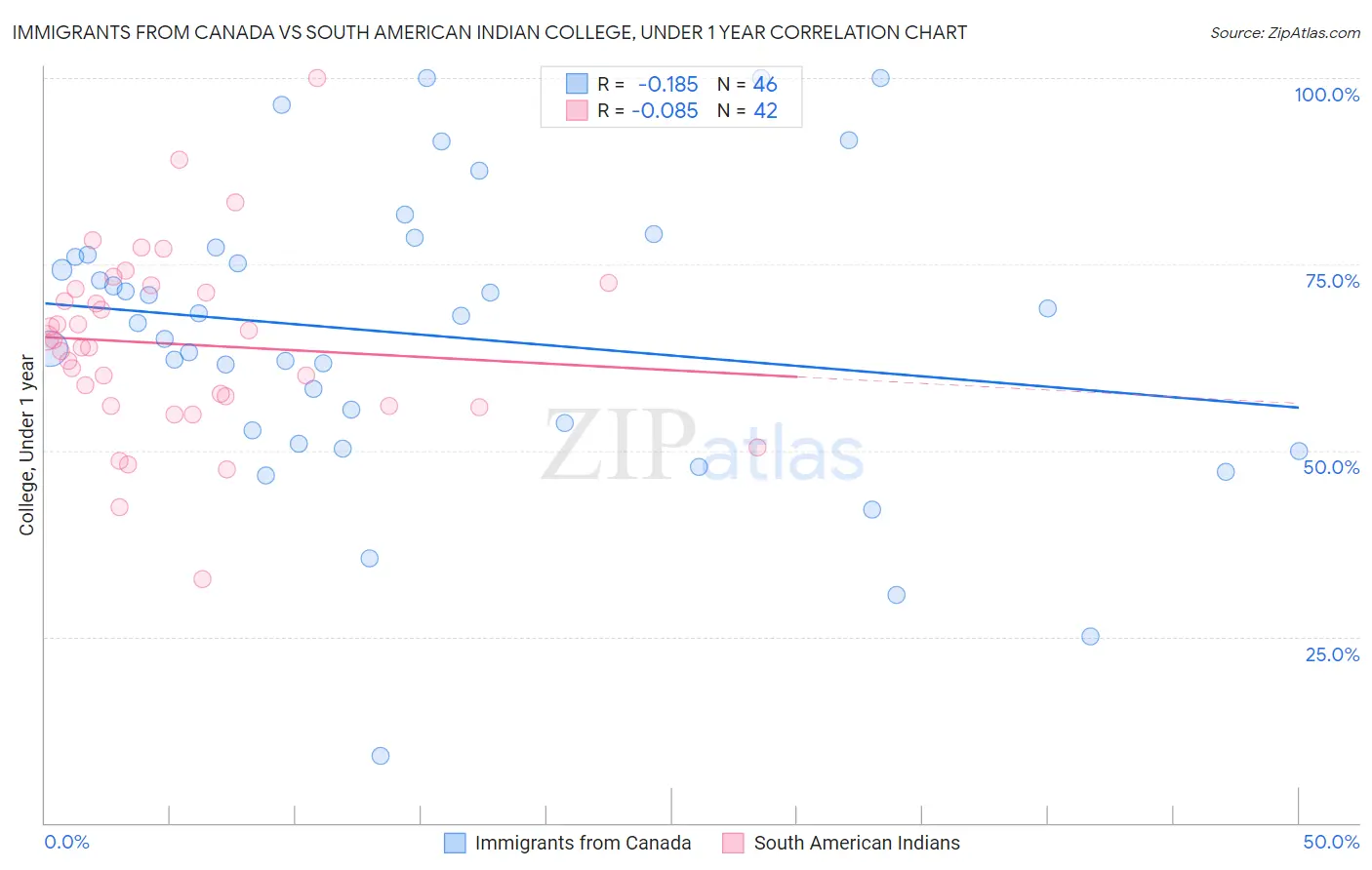 Immigrants from Canada vs South American Indian College, Under 1 year