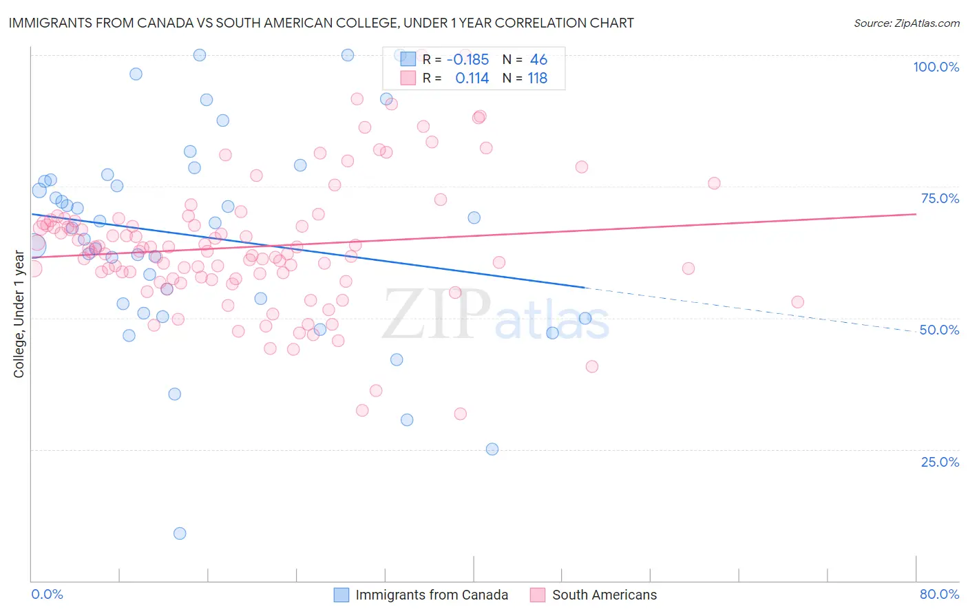 Immigrants from Canada vs South American College, Under 1 year