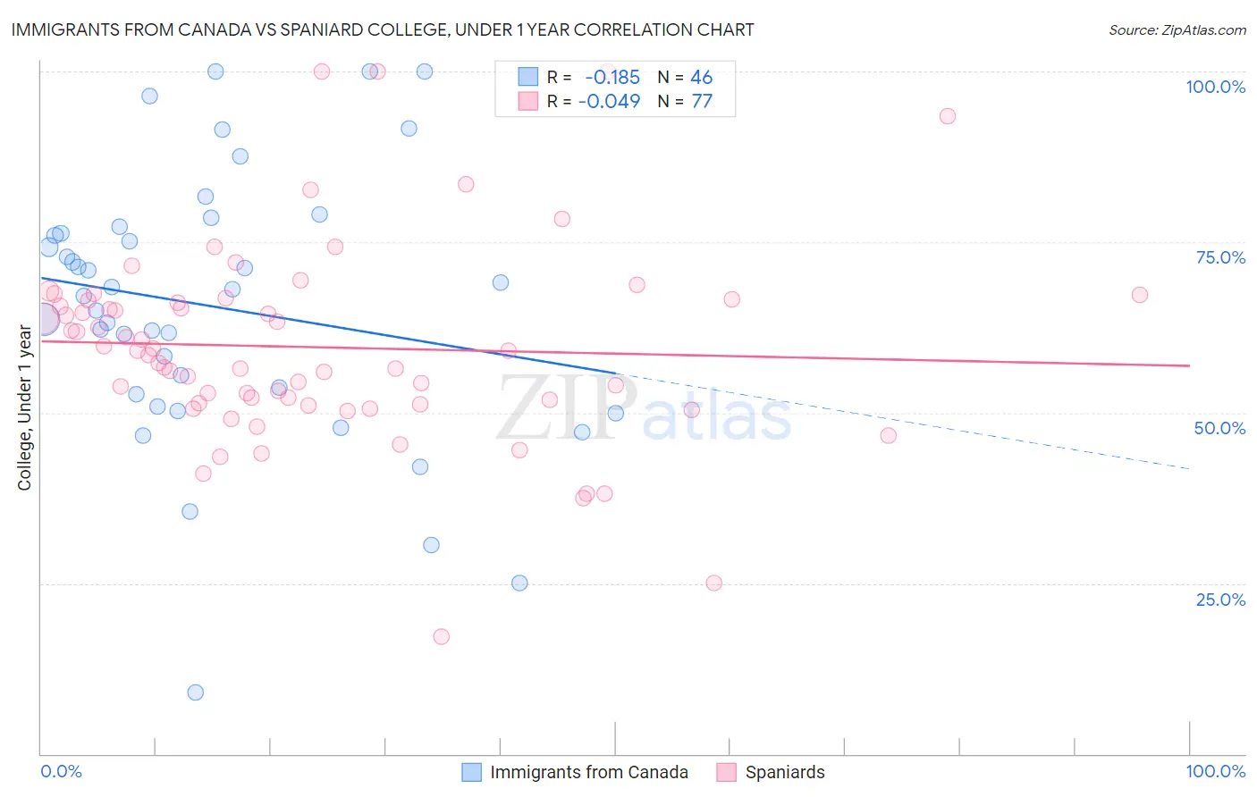 Immigrants from Canada vs Spaniard College, Under 1 year