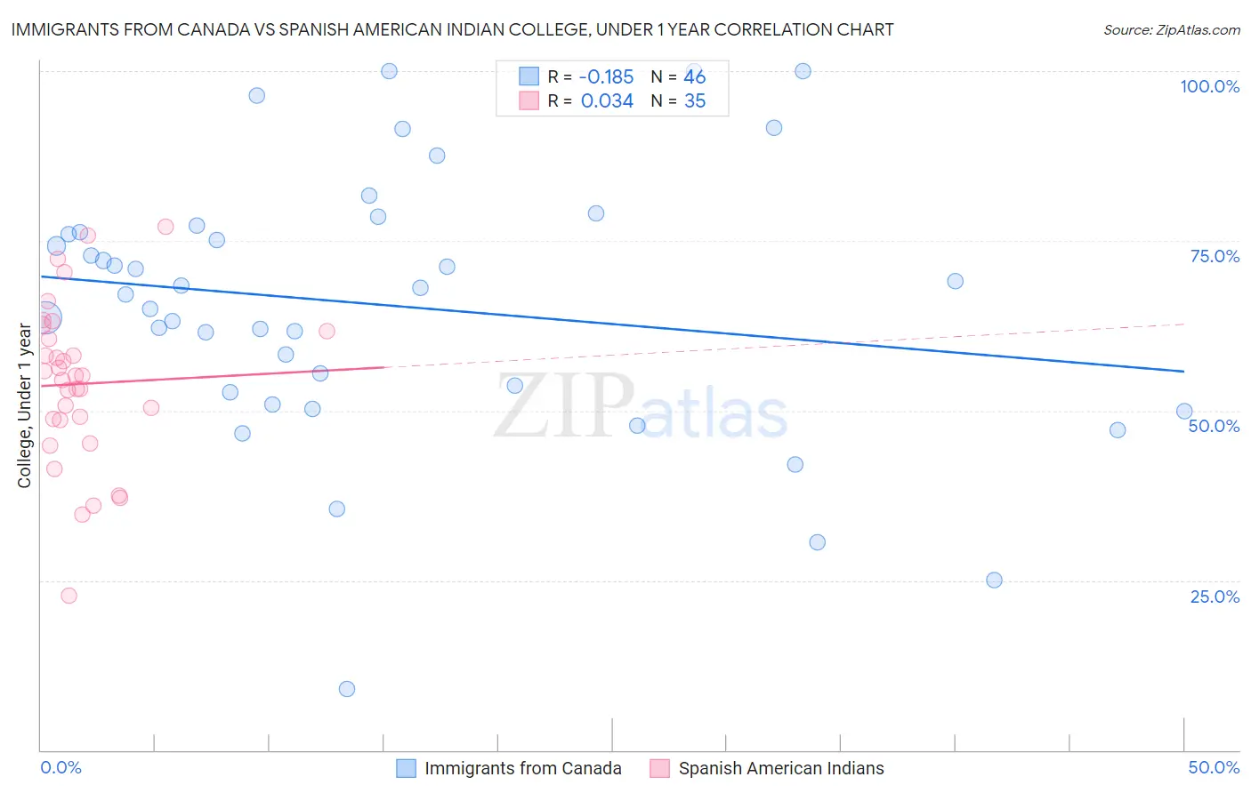 Immigrants from Canada vs Spanish American Indian College, Under 1 year