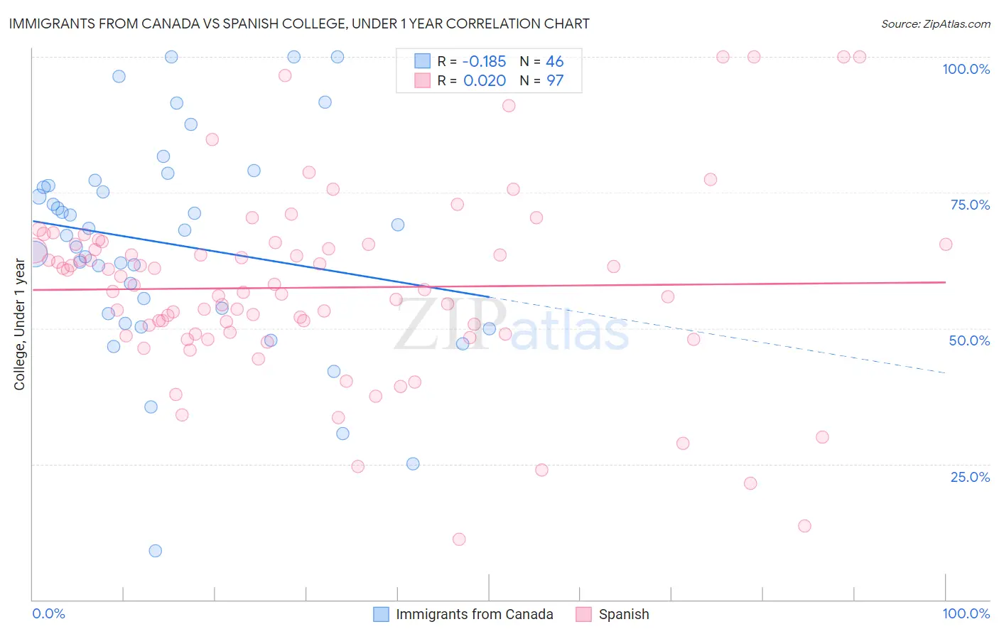 Immigrants from Canada vs Spanish College, Under 1 year