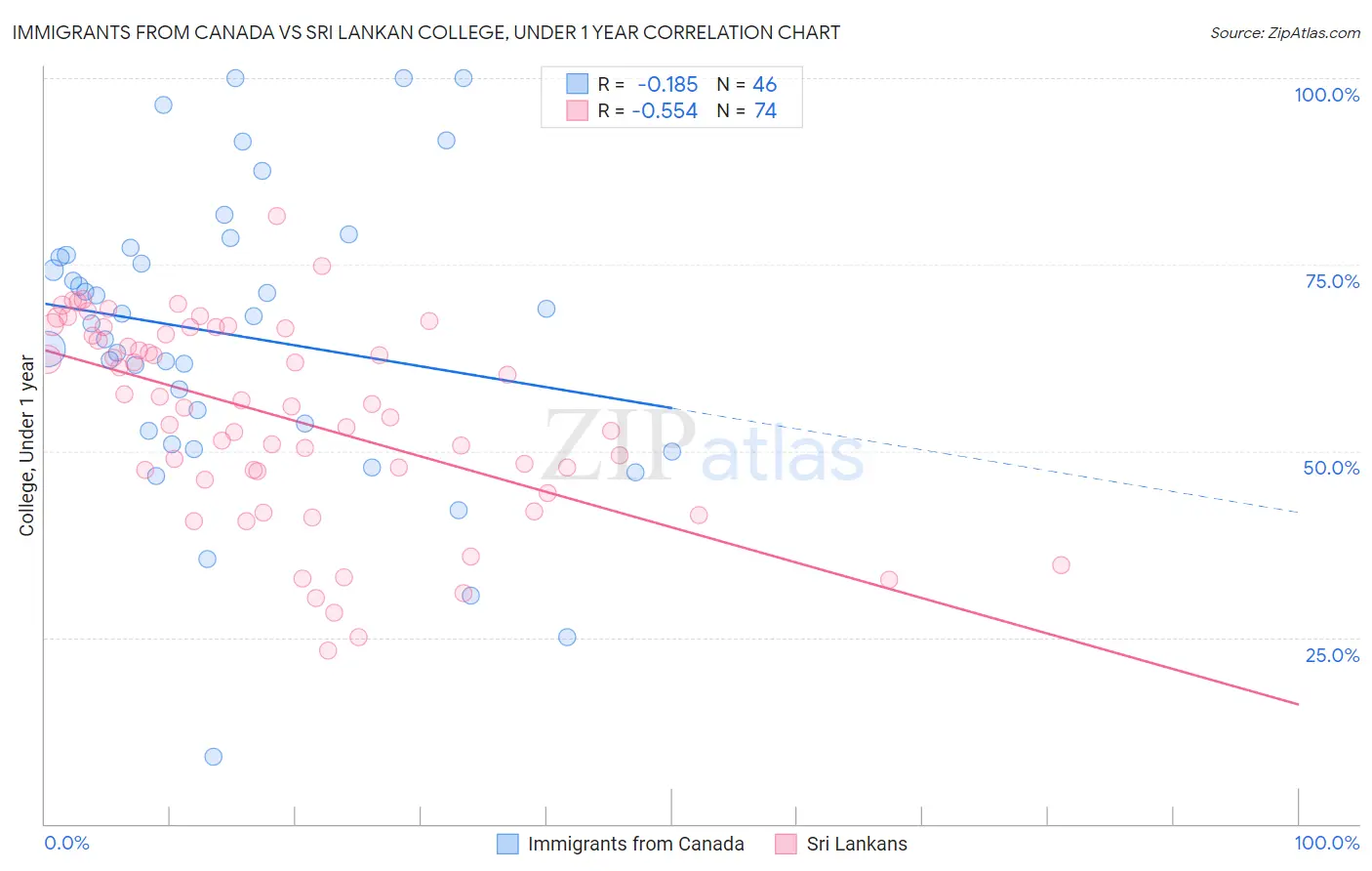 Immigrants from Canada vs Sri Lankan College, Under 1 year