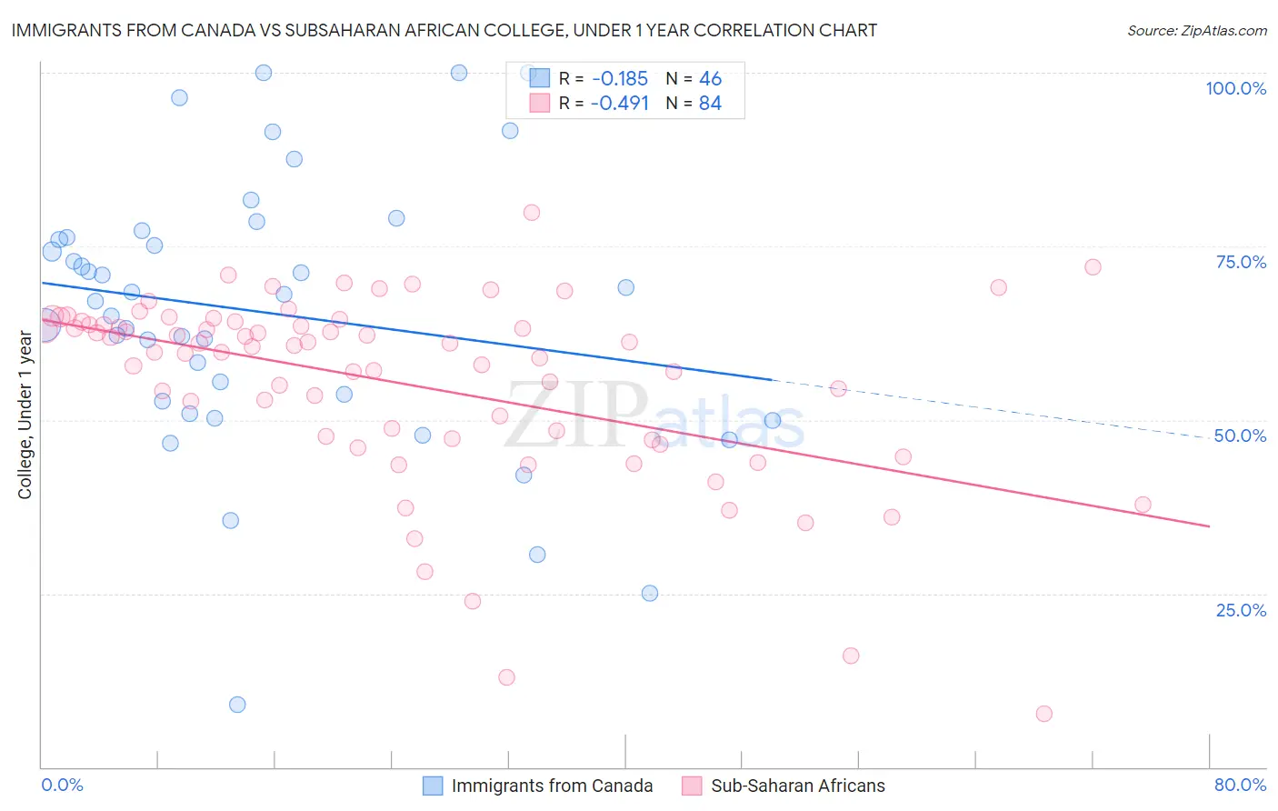 Immigrants from Canada vs Subsaharan African College, Under 1 year