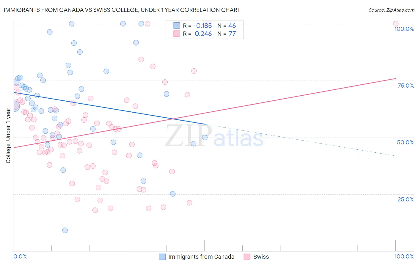 Immigrants from Canada vs Swiss College, Under 1 year