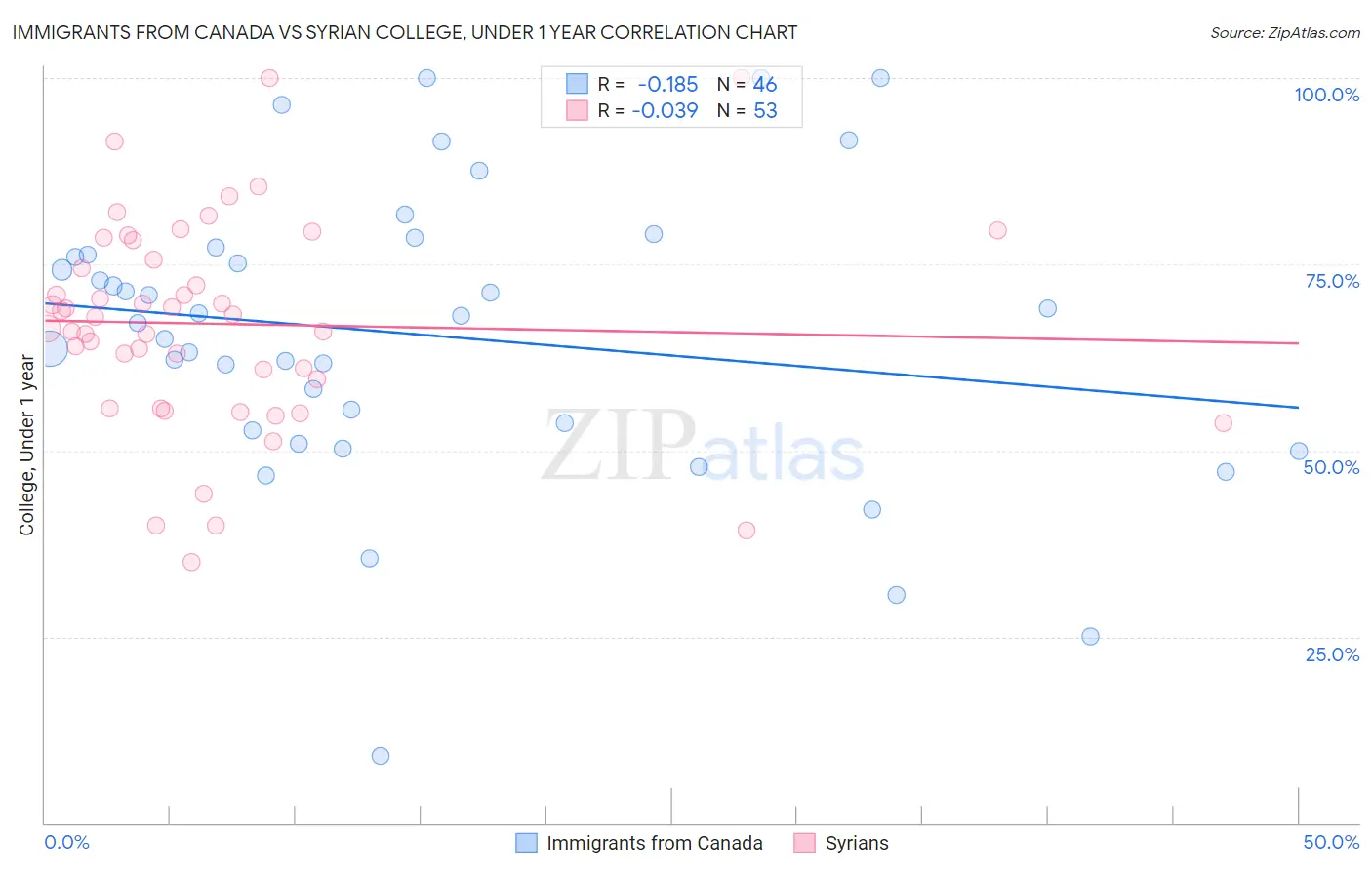 Immigrants from Canada vs Syrian College, Under 1 year