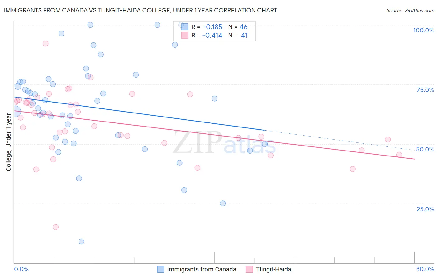 Immigrants from Canada vs Tlingit-Haida College, Under 1 year