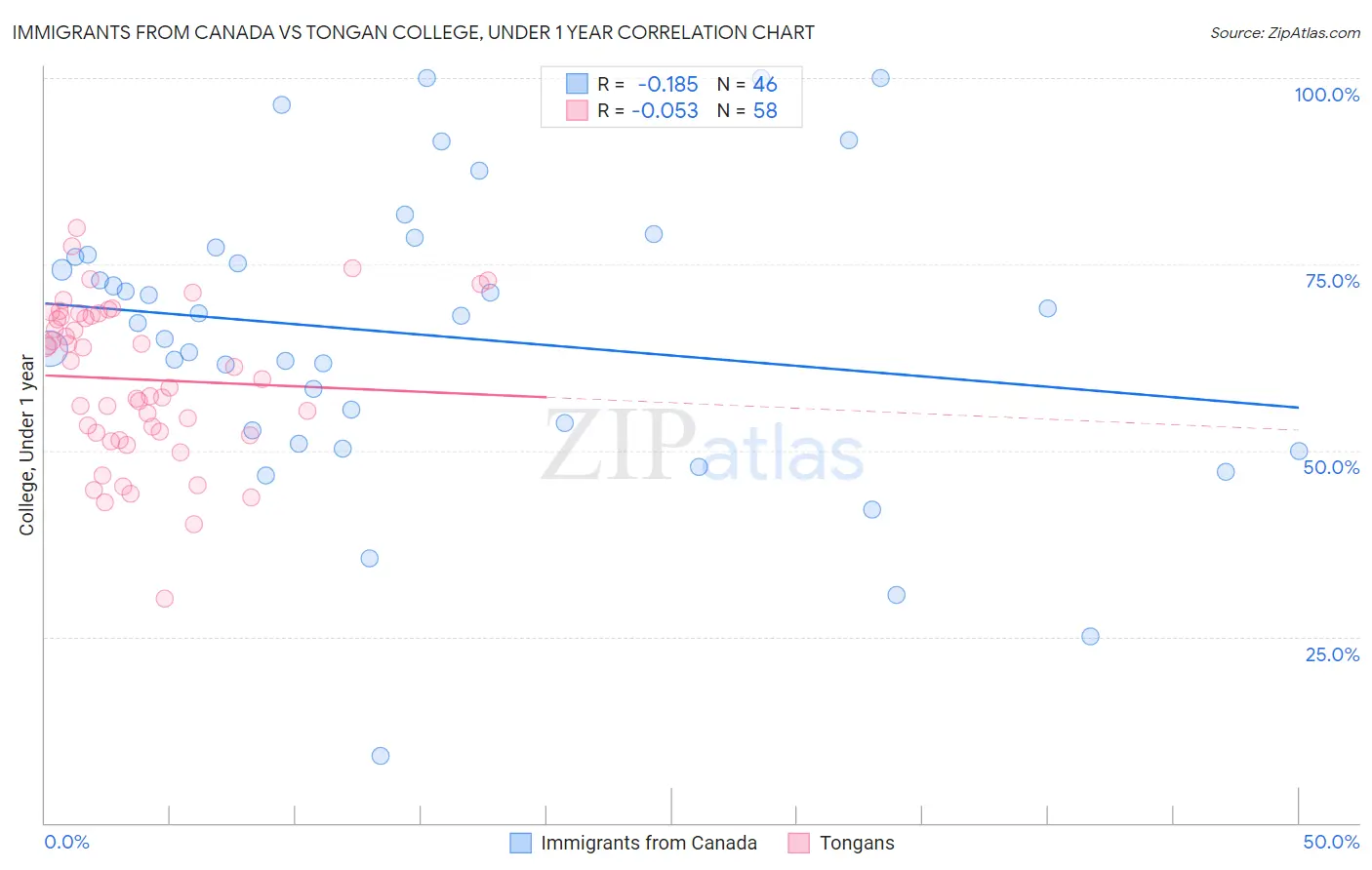 Immigrants from Canada vs Tongan College, Under 1 year