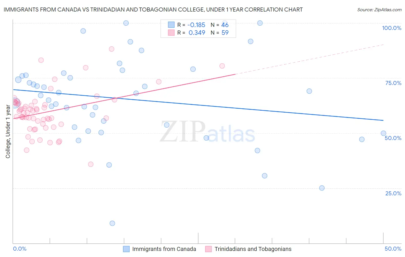 Immigrants from Canada vs Trinidadian and Tobagonian College, Under 1 year