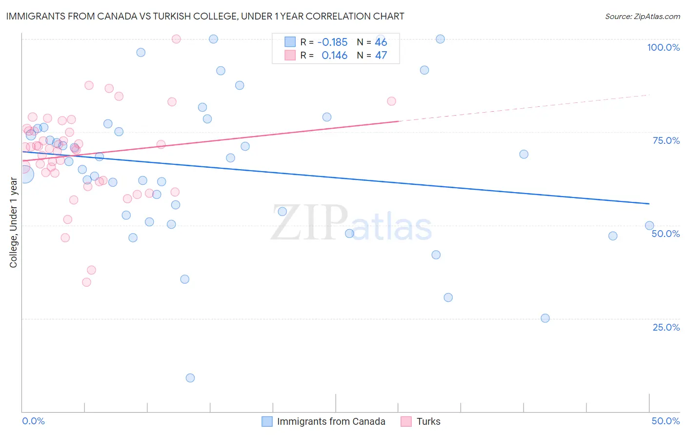 Immigrants from Canada vs Turkish College, Under 1 year