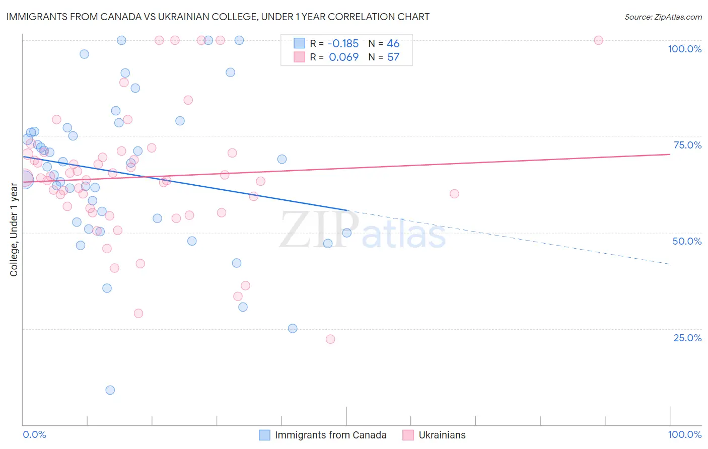 Immigrants from Canada vs Ukrainian College, Under 1 year