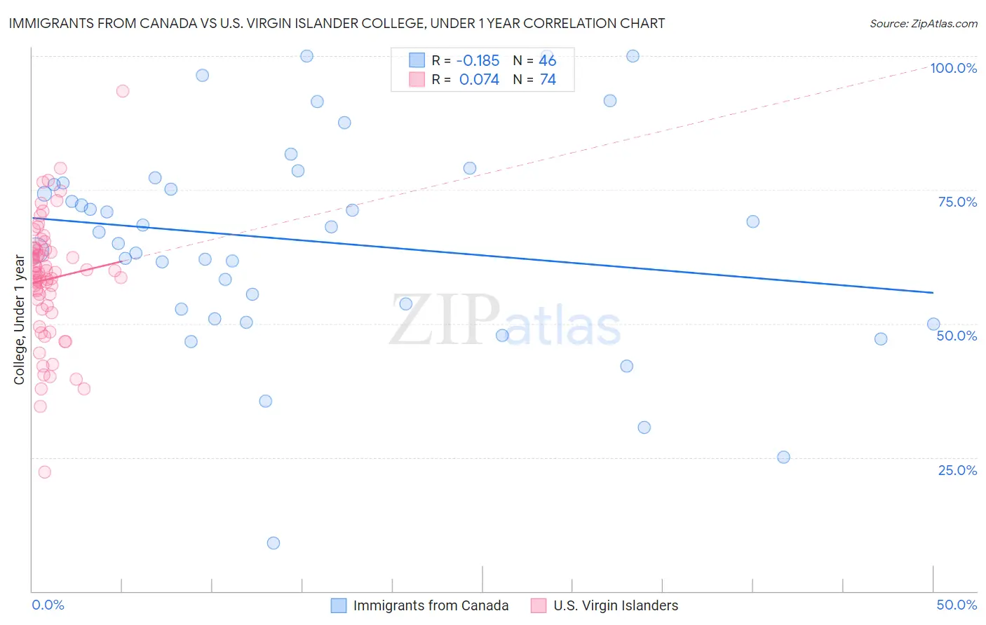 Immigrants from Canada vs U.S. Virgin Islander College, Under 1 year