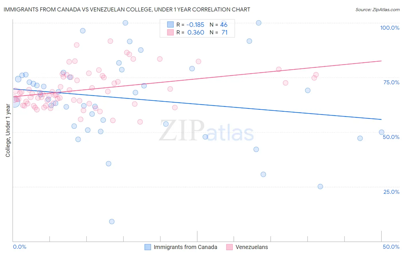 Immigrants from Canada vs Venezuelan College, Under 1 year