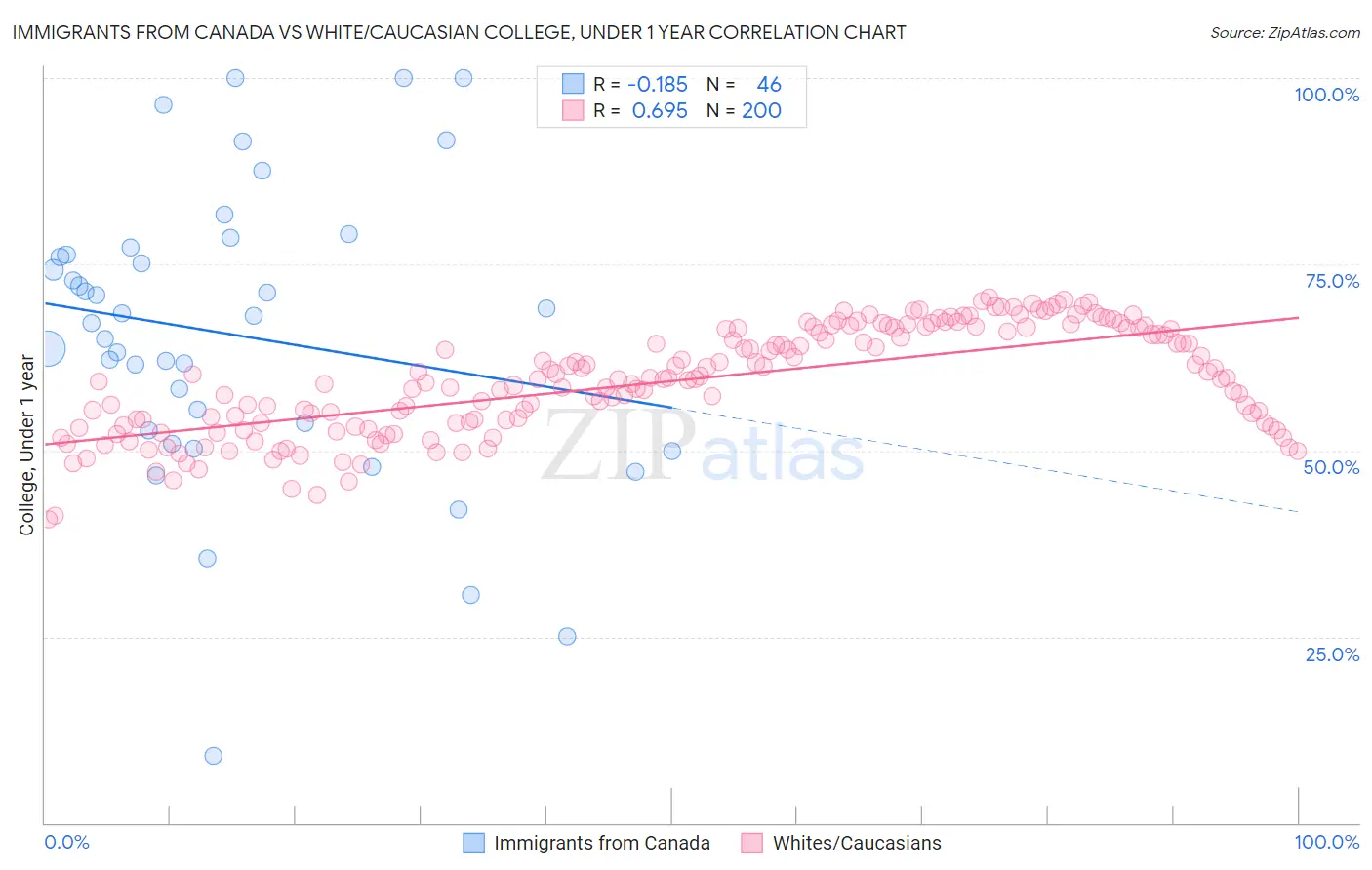 Immigrants from Canada vs White/Caucasian College, Under 1 year