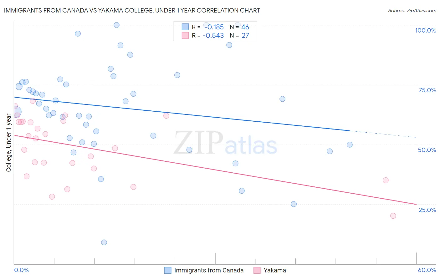 Immigrants from Canada vs Yakama College, Under 1 year