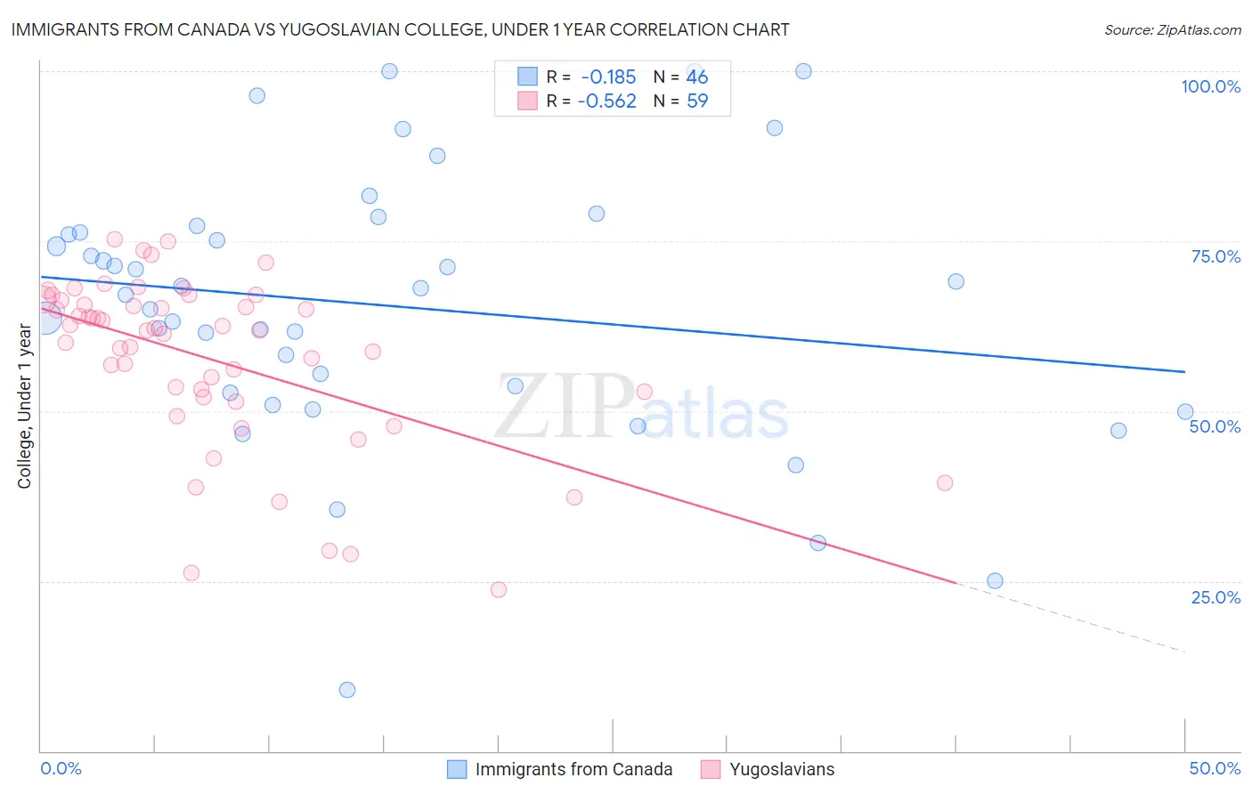 Immigrants from Canada vs Yugoslavian College, Under 1 year