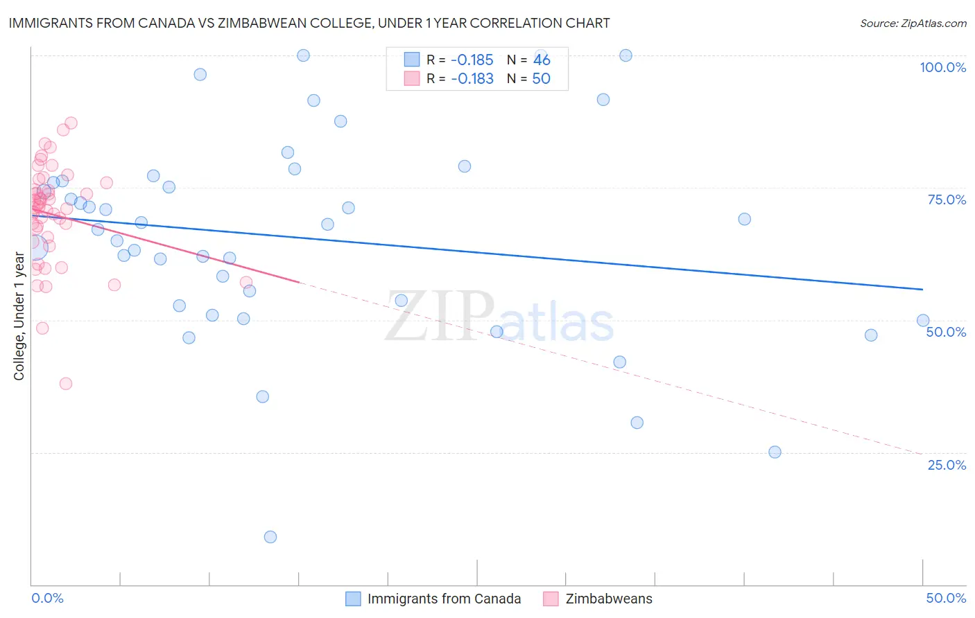 Immigrants from Canada vs Zimbabwean College, Under 1 year