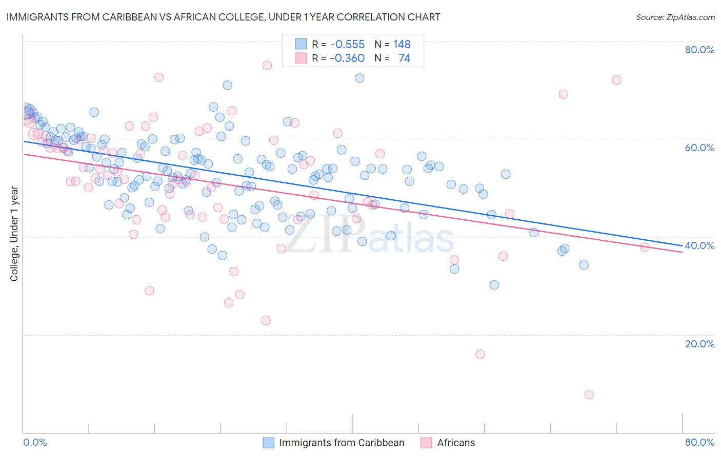 Immigrants from Caribbean vs African College, Under 1 year