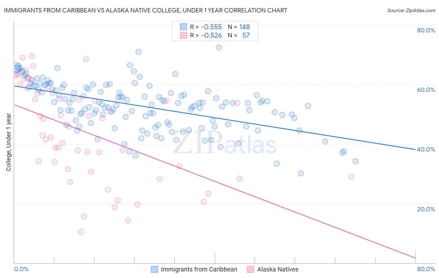 Immigrants from Caribbean vs Alaska Native College, Under 1 year