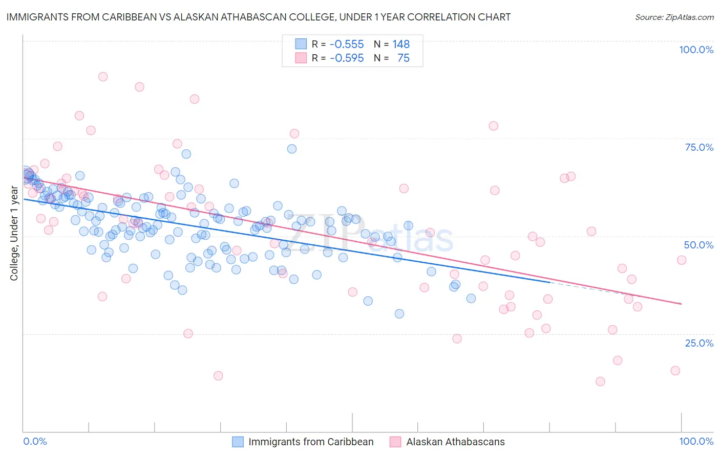 Immigrants from Caribbean vs Alaskan Athabascan College, Under 1 year