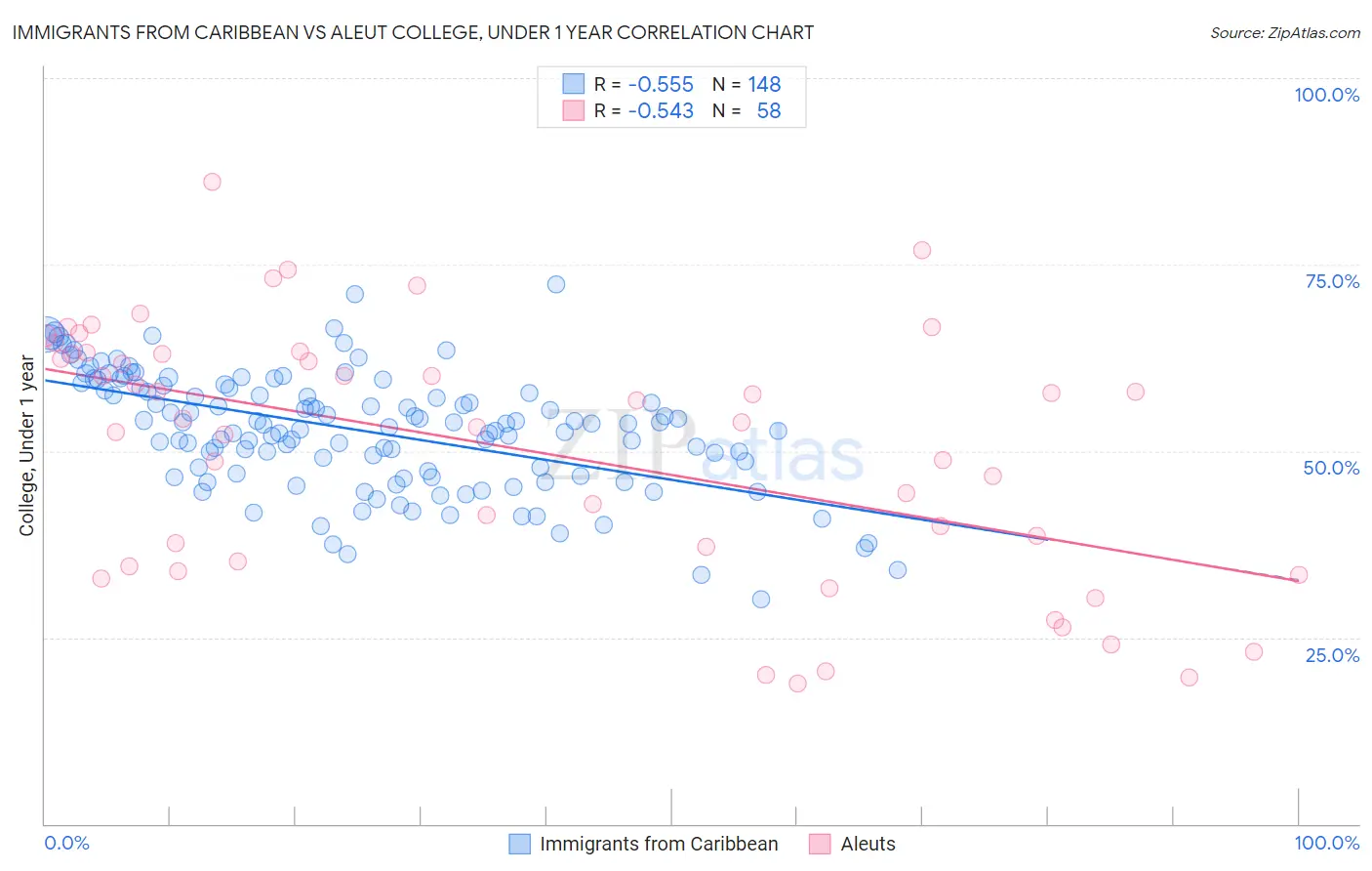 Immigrants from Caribbean vs Aleut College, Under 1 year