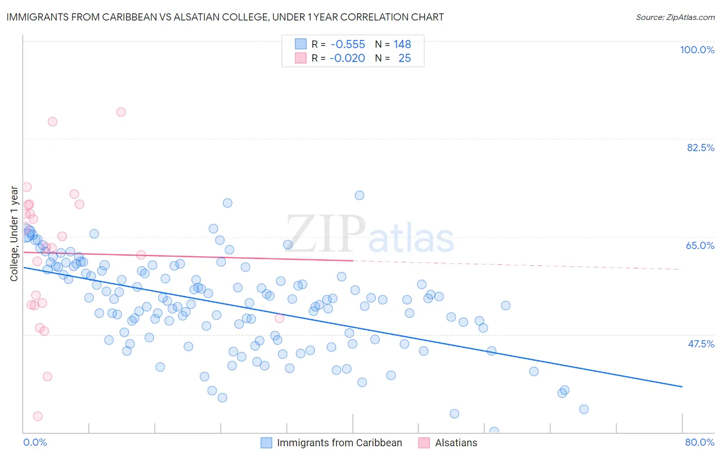 Immigrants from Caribbean vs Alsatian College, Under 1 year