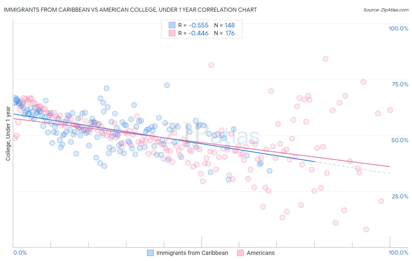 Immigrants from Caribbean vs American College, Under 1 year