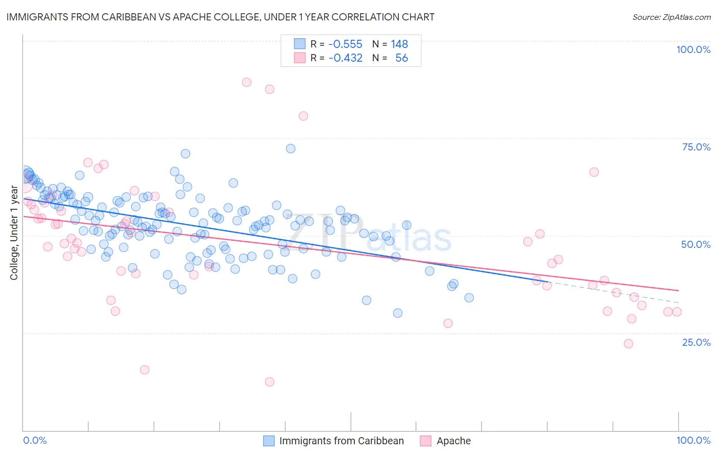 Immigrants from Caribbean vs Apache College, Under 1 year