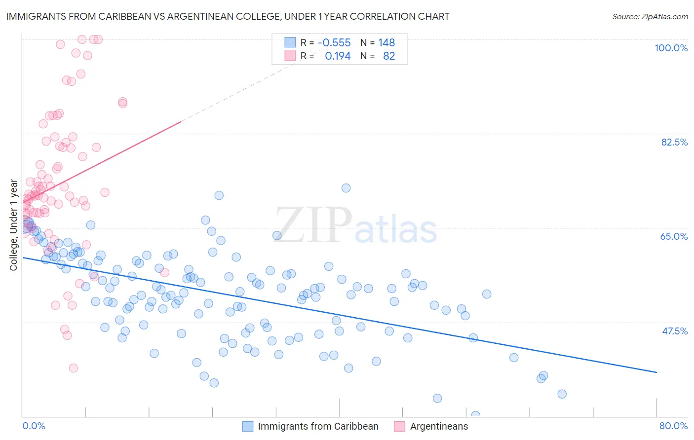 Immigrants from Caribbean vs Argentinean College, Under 1 year