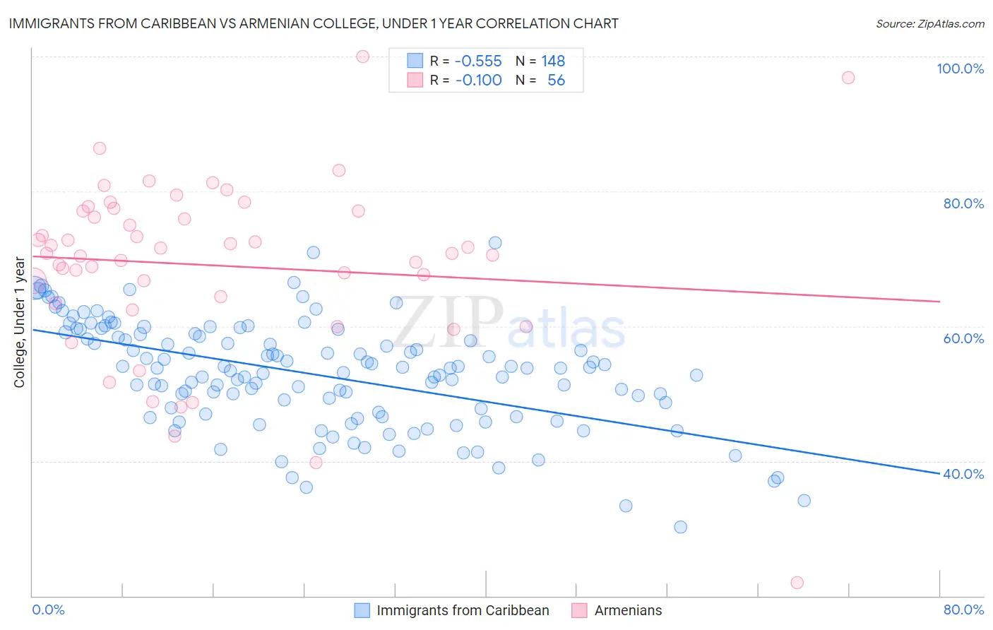 Immigrants from Caribbean vs Armenian College, Under 1 year
