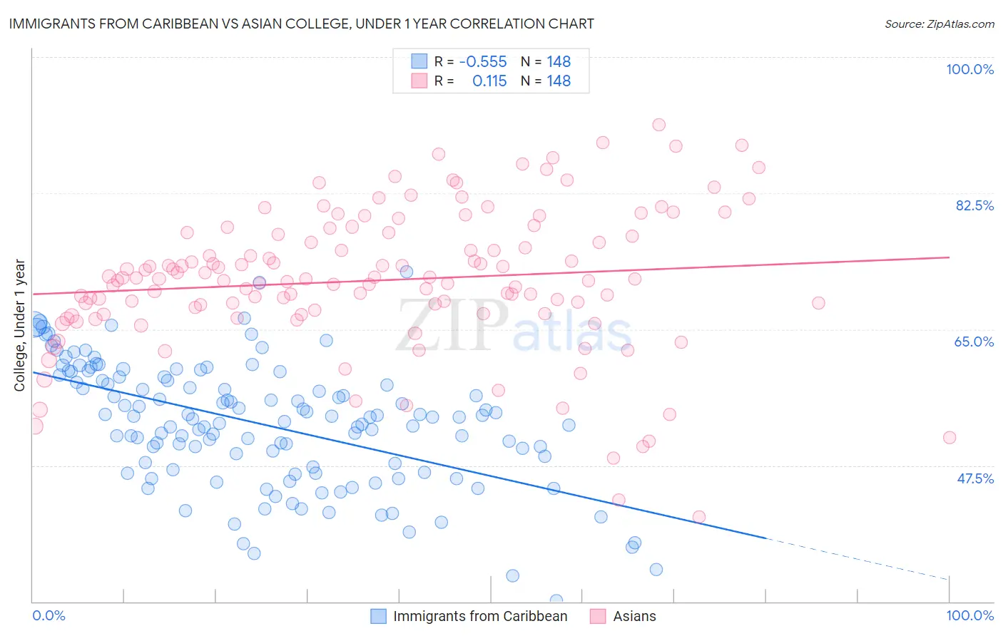 Immigrants from Caribbean vs Asian College, Under 1 year