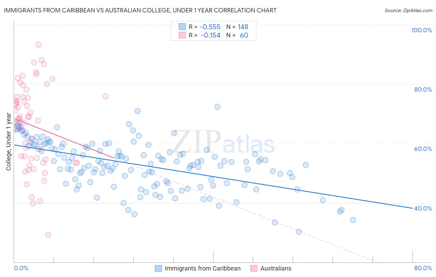 Immigrants from Caribbean vs Australian College, Under 1 year