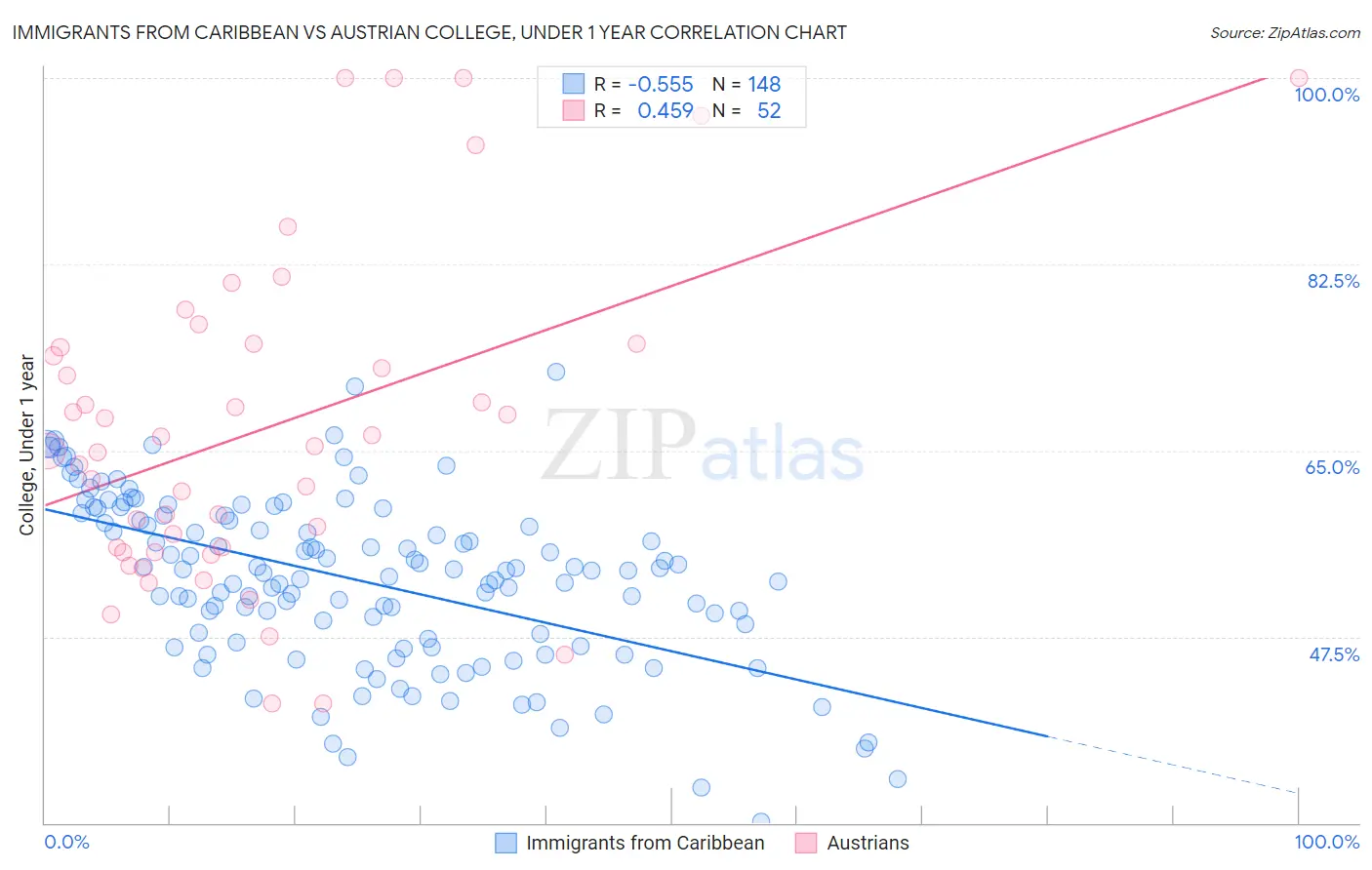 Immigrants from Caribbean vs Austrian College, Under 1 year