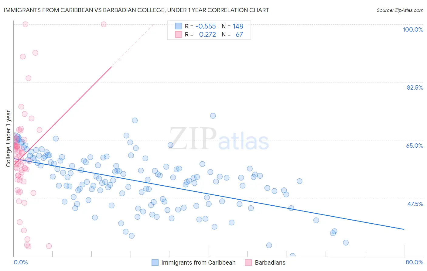 Immigrants from Caribbean vs Barbadian College, Under 1 year