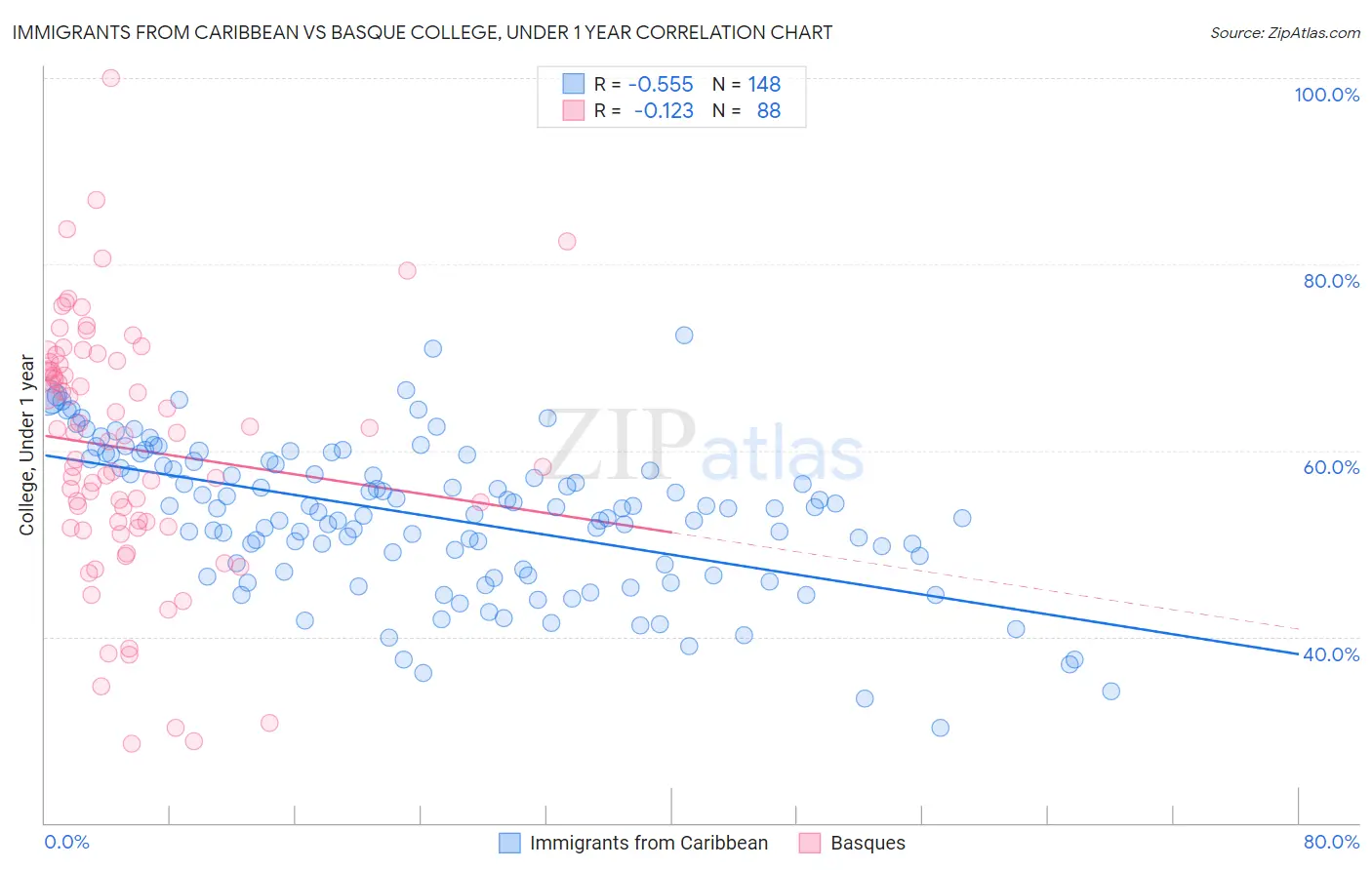 Immigrants from Caribbean vs Basque College, Under 1 year