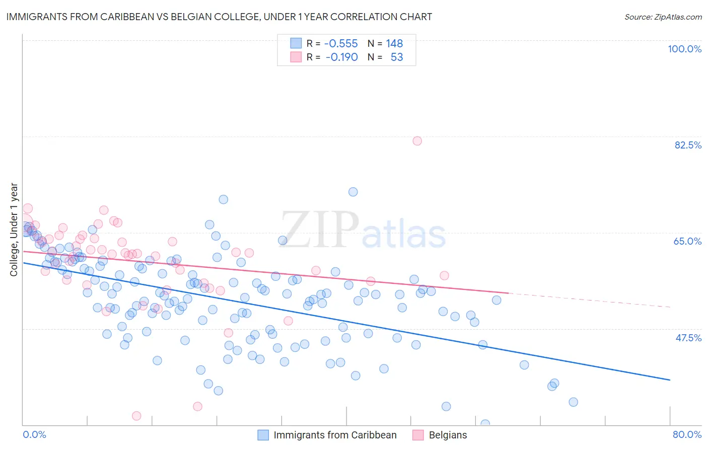 Immigrants from Caribbean vs Belgian College, Under 1 year