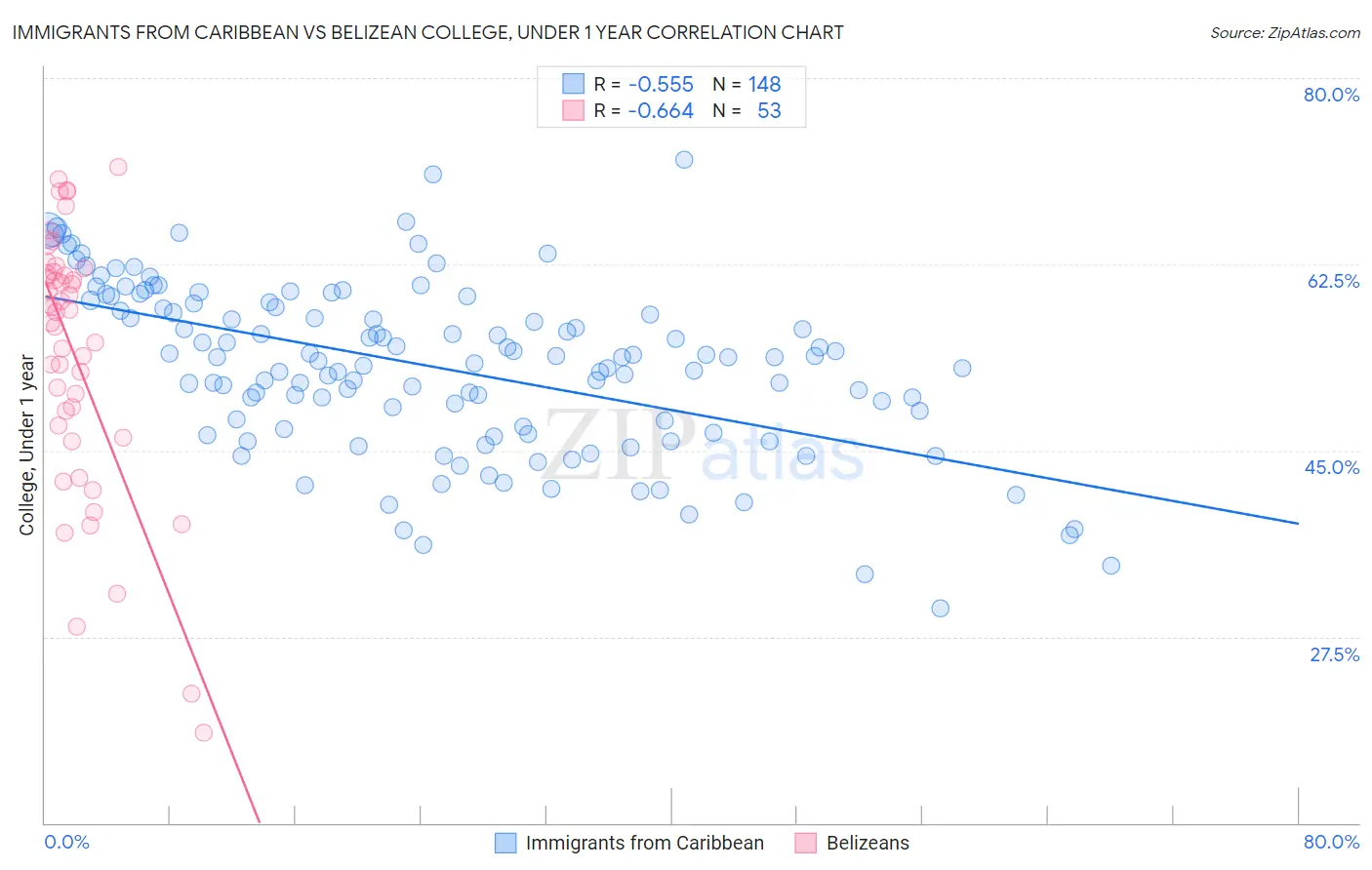 Immigrants from Caribbean vs Belizean College, Under 1 year