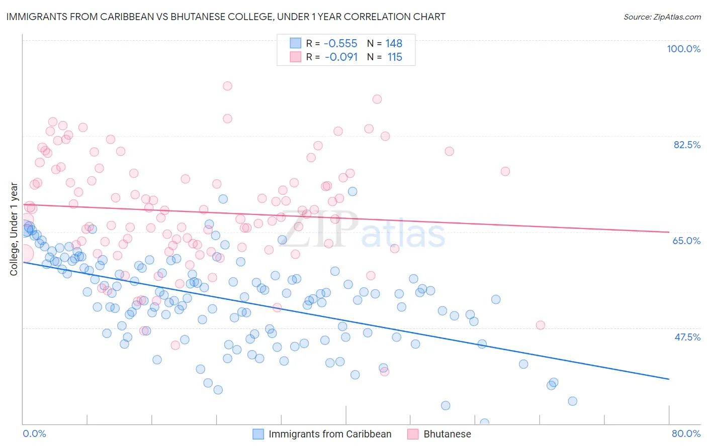 Immigrants from Caribbean vs Bhutanese College, Under 1 year