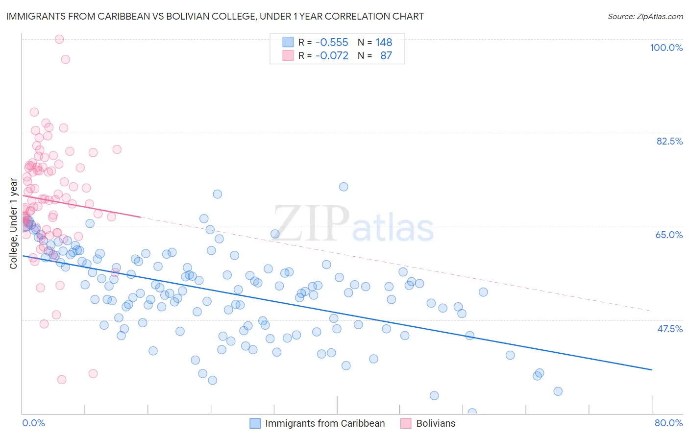 Immigrants from Caribbean vs Bolivian College, Under 1 year